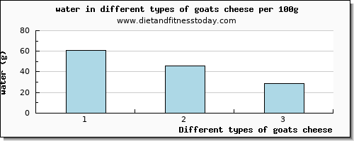 goats cheese water per 100g